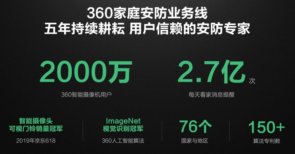 360家庭安防業(yè)務(wù)曬出五年成績單 用戶超過2000萬