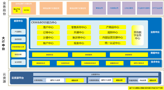 浙江移動(dòng)完成全球運(yùn)營(yíng)商首例基于華為鯤鵬處理器的CRM及BOSS系統(tǒng)大規(guī)模商用