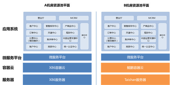 浙江移動(dòng)完成全球運(yùn)營(yíng)商首例基于華為鯤鵬處理器的CRM及BOSS系統(tǒng)大規(guī)模商用