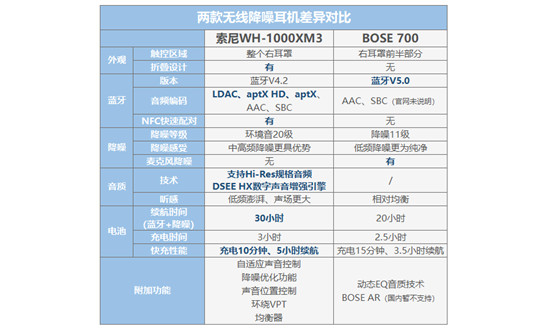 索尼WH-1000XM3、BOSE 700橫評 高人氣無線降噪耳機(jī)誰更值？