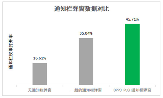 OPPO PUSH新增“通知欄彈窗”等多項功能，堪稱日活提升“神器”！