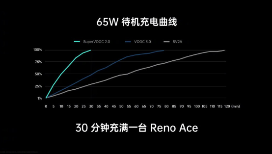 11月1日OPPO Reno Ace首銷將至，65W超級(jí)閃充，買它