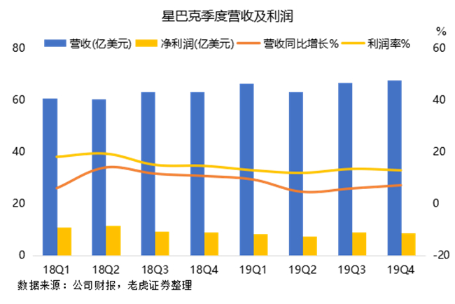 老虎證券：瑞幸強勢來襲，星巴克靠什么抵擋？