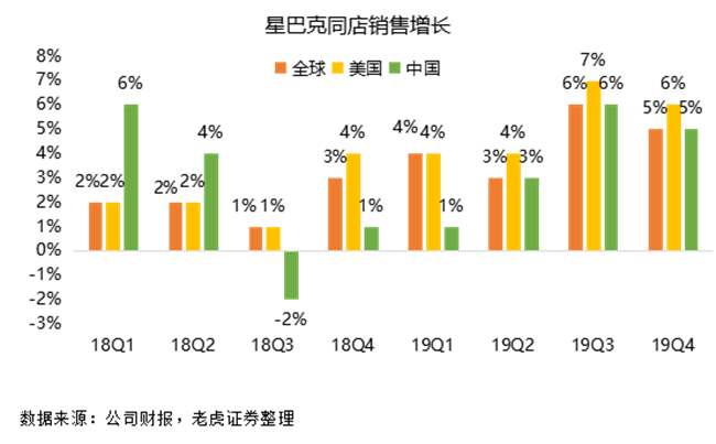 老虎證券：瑞幸強勢來襲，星巴克靠什么抵擋？