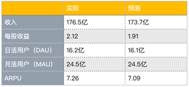 老虎證券：Facebook熬過寒冬？ 討好年輕人真的有效？