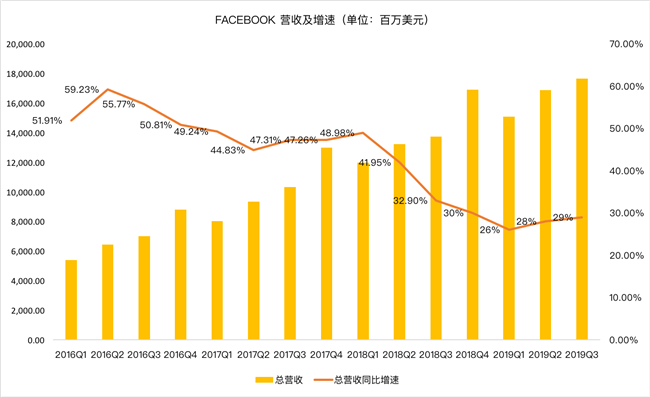 老虎證券：Facebook熬過寒冬？ 討好年輕人真的有效？