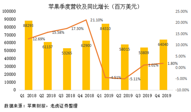 老虎證券：蘋果站穩(wěn)萬億市值 iPhone11“真香”