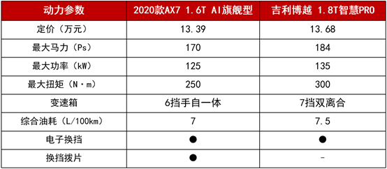 11.99萬起拿下越級實力派 2020款A(yù)X7攜超值優(yōu)惠來圈粉！