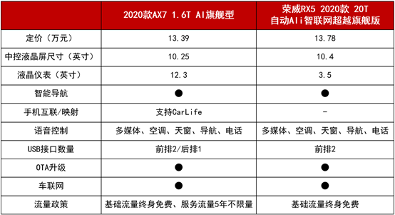 11.99萬起拿下越級實力派 2020款A(yù)X7攜超值優(yōu)惠來圈粉！