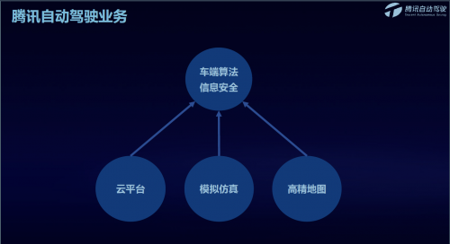 騰訊蘇奎峰：騰訊自動(dòng)駕駛?cè)笃脚_(tái)打通車、路、云端閉環(huán)，助力解決駕駛痛點(diǎn)