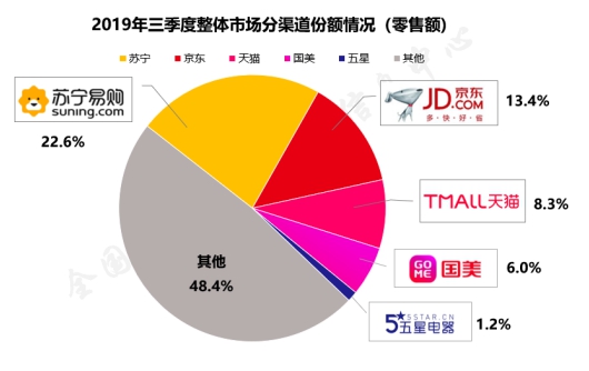 蘇寧雙十一開門紅，“3省”服務(wù)掀起家電狂潮