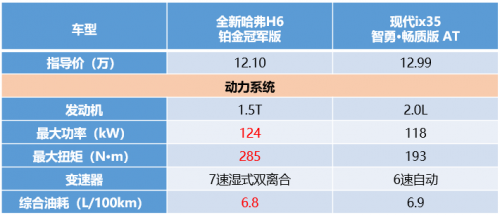 看完你可能不敢信！全新哈弗H6 3:0完勝現(xiàn)代ix35