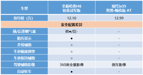 看完你可能不敢信！全新哈弗H6 3:0完勝現(xiàn)代ix35