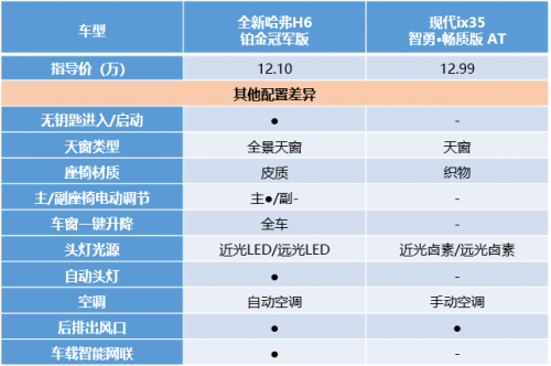 看完你可能不敢信！全新哈弗H6 3:0完勝現(xiàn)代ix35