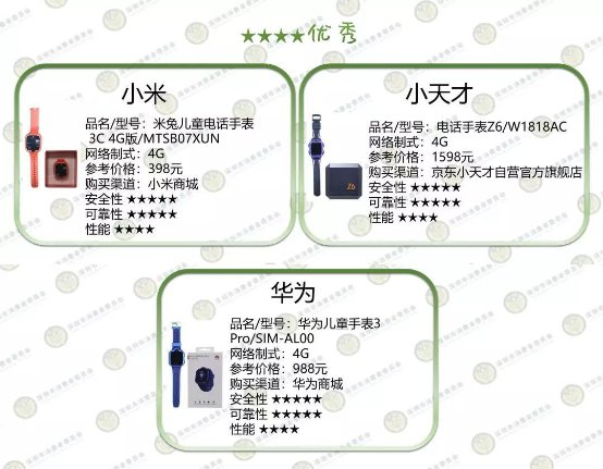 深圳消委會測了10款兒童智能手表，這款居然起火了！