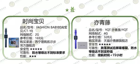 深圳消委會測了10款兒童智能手表，這款居然起火了！