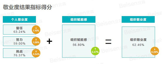 聚焦提升組織效能，北森發(fā)布《2018-2019中國企業(yè)敬業(yè)度報告》