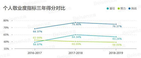 聚焦提升組織效能，北森發(fā)布《2018-2019中國企業(yè)敬業(yè)度報告》