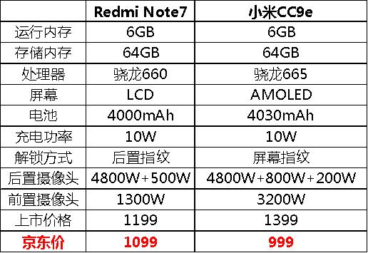 性價比刷新！小米再出手，京東11.11小米CC9e 6+64僅要999元