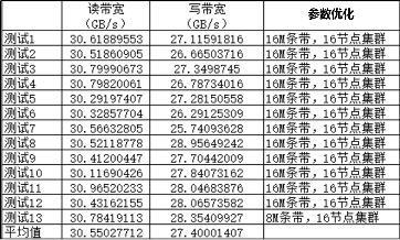 1.5倍速找油，浪潮分布式存儲(chǔ)驅(qū)動(dòng)石油勘探效率提升