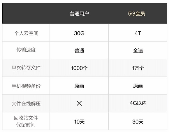 助力5G，天翼云盤高速安全更精彩