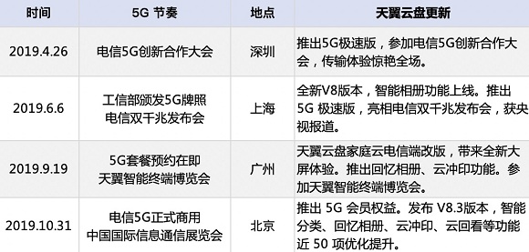 助力5G，天翼云盤高速安全更精彩