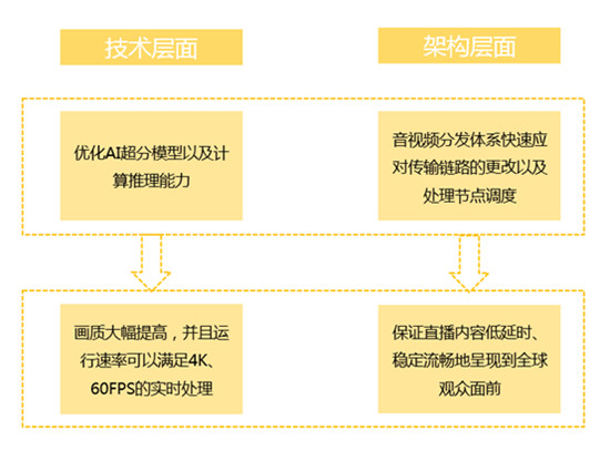 詳解虎牙AI超分技術(shù)：“無中生有”打造S9直播4K畫質(zhì)