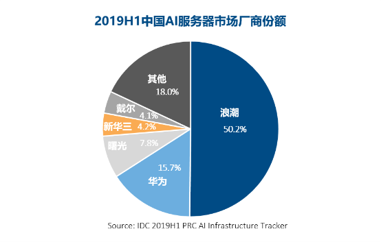 IDC最新2019H1報(bào)告: AI服務(wù)器銷量大增，浪潮獨(dú)占50%份額！