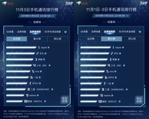 手機(jī)品牌大戰(zhàn)在11.11新主場(chǎng)京東打響 華為Apple瓜分榜單冠軍