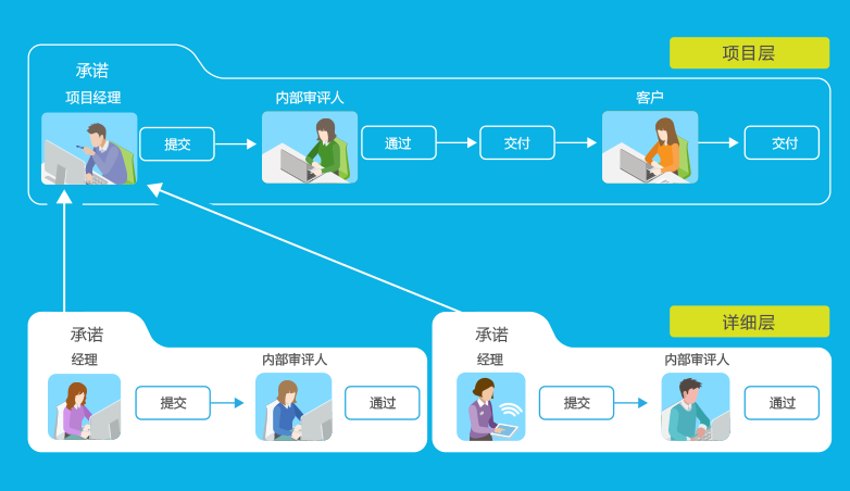 為什么項目不能用手工或者填表式的項目管理軟件去管？