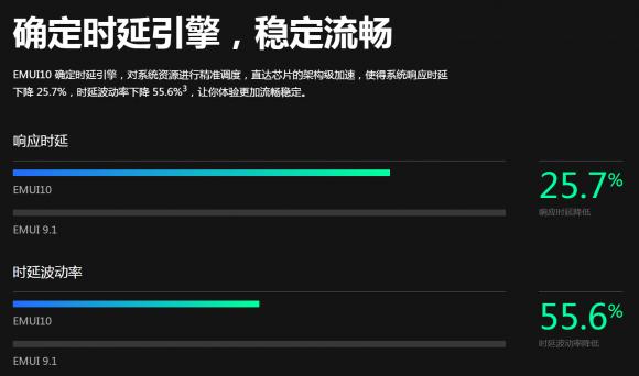 暢連體驗(yàn)即刻擁有！33款華為/榮耀機(jī)型EMUI10升級(jí)進(jìn)度，P30系列領(lǐng)銜