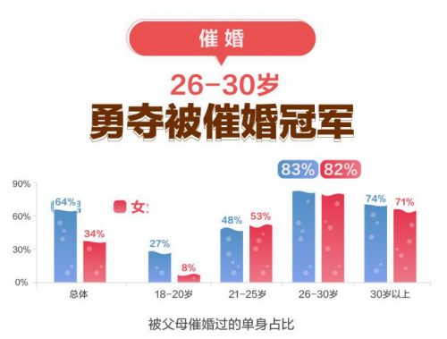 26-30歲最“被催” 百合佳緣攜手趣頭條發(fā)布小鎮(zhèn)青年婚戀觀報告