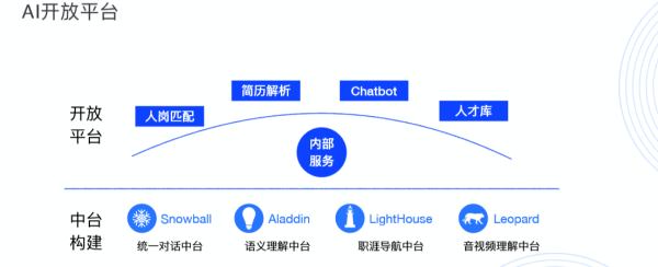 HR領(lǐng)域首個AI開放平臺來了！行業(yè)頂級AI你也可以輕松GET！