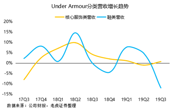 老虎證券：勇士王朝不再 安德瑪與庫(kù)里同病相憐？