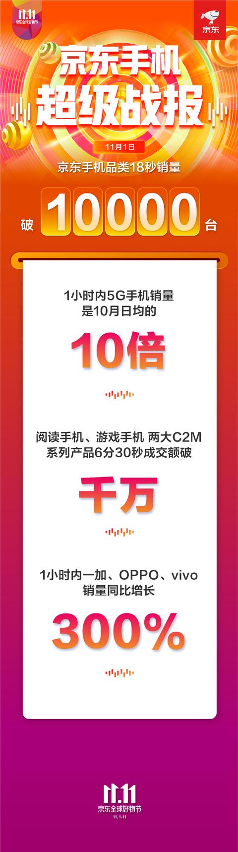 18秒銷量破萬臺！京東手機11.11開門紅火力全開