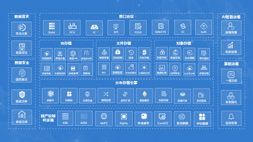 數(shù)據(jù)時(shí)代，國(guó)產(chǎn)分布式統(tǒng)一存儲(chǔ)平臺(tái)值得信賴