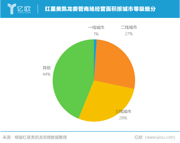 紅星美凱龍2019年前三季度實現(xiàn)營收118.2億元丨財報解讀