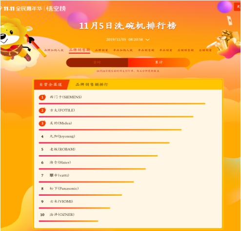 蘇寧雙十一悟空榜：A.O.史密斯、惠而浦打響量額爭奪戰(zhàn)