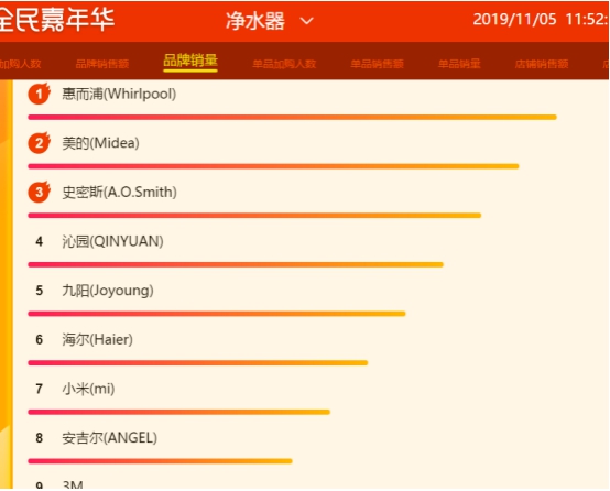 蘇寧雙十一悟空榜：A.O.史密斯、惠而浦打響量額爭奪戰(zhàn)