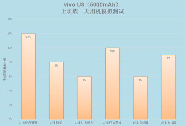 5000mAh大電池+18W雙引擎閃充，千元優(yōu)品vivo U3續(xù)航無(wú)憂