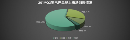 合作伙伴京東11.11力挺，京東家電成高端家電新品始發(fā)地