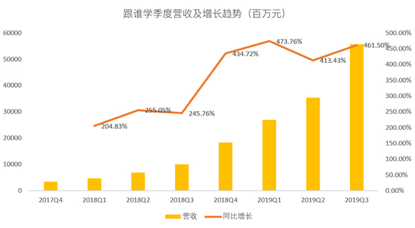 老虎證券：跟誰學(xué)一路瘋長，能否成為在線教育的“拼多多”？