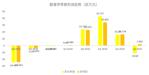 老虎證券：跟誰學(xué)一路瘋長，能否成為在線教育的“拼多多”？