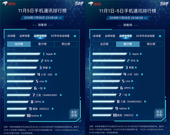 京東11.11競(jìng)速榜ROG位列品牌銷量同比榜第一 買ROG 2立減100元！