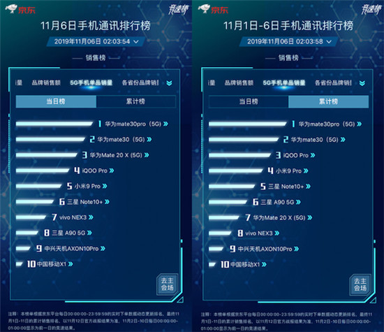 京東11.11競(jìng)速榜ROG位列品牌銷量同比榜第一 買ROG 2立減100元！