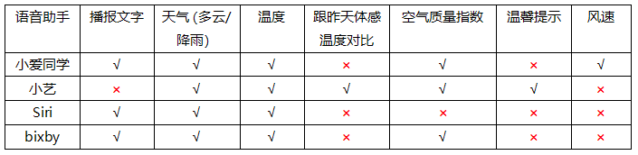 手機(jī)實(shí)用功能大比拼：被低估的語音助手