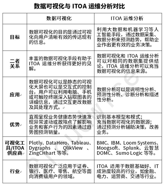 如何辨識ITOA運維分析與數(shù)據(jù)可視化的異與同