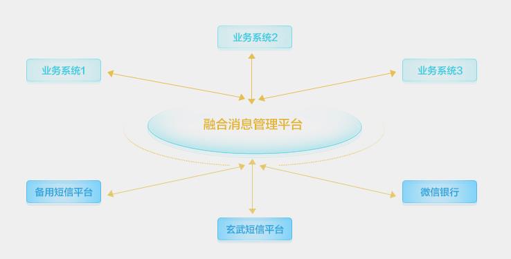 東莞銀行引進融合通信中臺系統(tǒng) 搶占商業(yè)戰(zhàn)場核心用戶