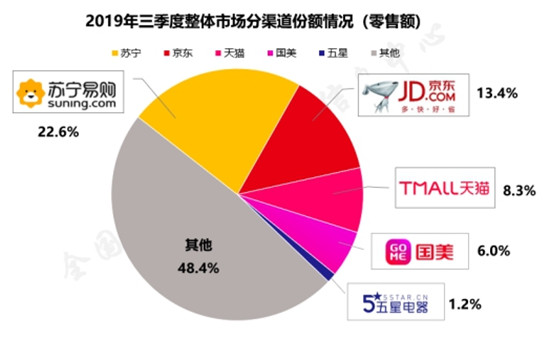 產(chǎn)品價格服務(wù)多手抓，雙十一蘇寧家電沖3成