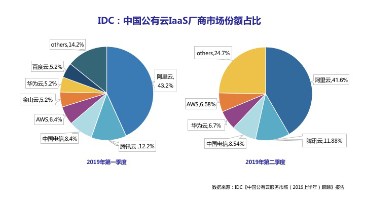 IDC: 2019Q2華為云IaaS中國(guó)市場(chǎng)份額超過(guò)AWS，Top廠商中增速最快